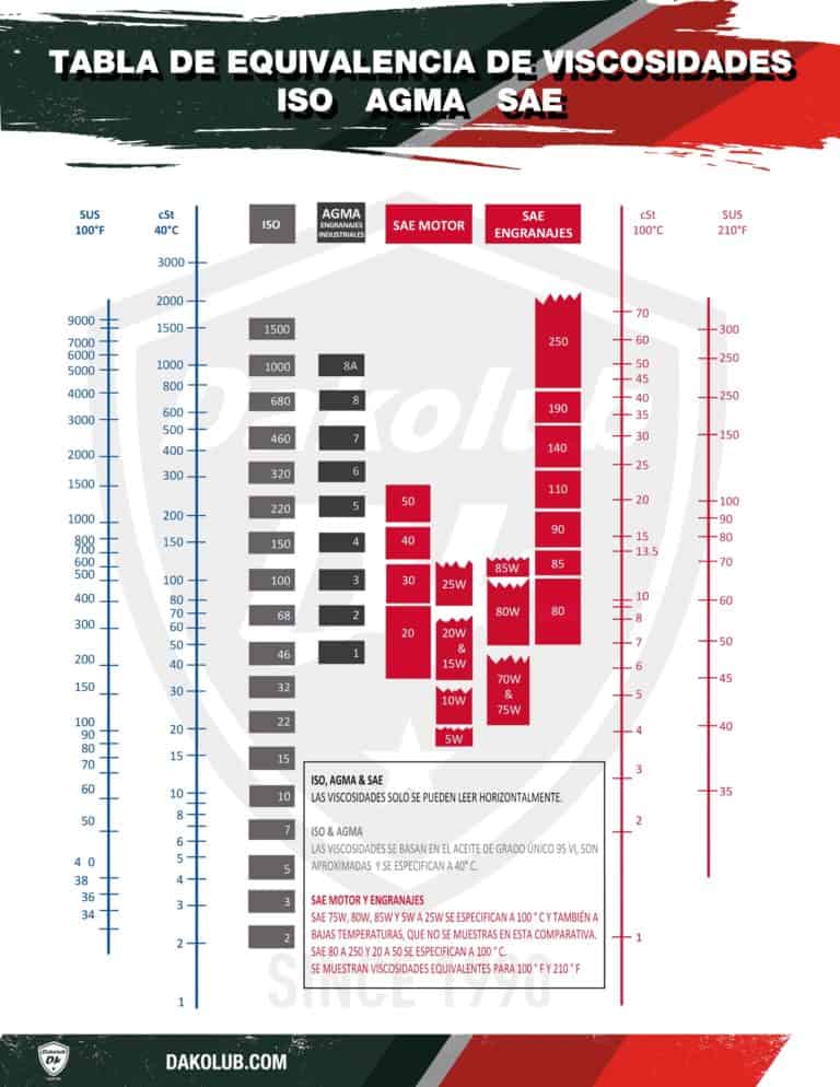 Diferencias Entre Grados ISO, SAE Y AGMA - DAKOLUB